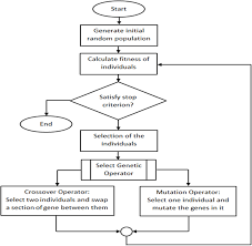 flow chart of genetic algorithm with all steps involved from