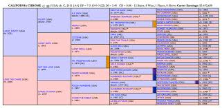 California Chrome Horse Racings 12th Triple Crown Winner