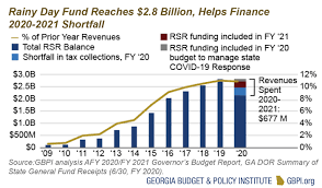 Georgia Budget Trends Primer For State Fiscal Year 2021 Georgia Budget And Policy Institute
