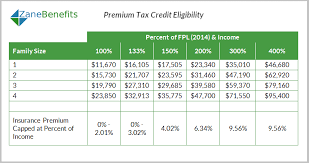 Premium Tax Credit Charts 2015