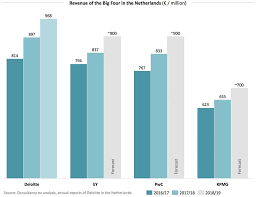 Deloitte First Big Four In The Netherlands To Breach 1 Billion