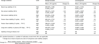 Stability Results For Ethinyl Estradiol And Levonorgestrel Under Download Table
