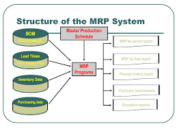 Mrp works backward from a production. Material Requirement Planning