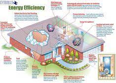 Saving canadians money on their energy bills. 8 Sustainable House Ideas Sustainable Home House Eco Kitchen