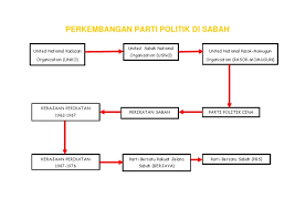 .parti politik di dewan undangan negeri n56 apas, sabah (the elected leader's criteria and support to political parties in the apas constituency, sabah). Perkembangan Parti Politik Di Sabah 1
