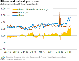 U S Energy Information Administration Eia