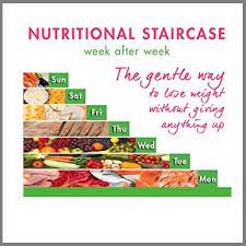 More Detail On The Seven Steps Of The Dukan Diet Nutritional Staircase Nutrition Dukan Diet Attack Phase Recipes Dukan Diet Recipes