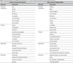 Three subtests retained (and amended) from the wms®−iiiuk (logical memory, verbal paired associates and visual reproduction) and four new subtests (brief cognitive status exam, designs, spatial addition and symbol span). Table 1 From Development Of Alternative Versions Of The Logical Memory Subtest Of The Wms R For Use In Brazil Semantic Scholar