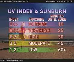 Use Appropriate Skin Lotion To Protect From Uv Rays It Does Not Take Long To Burn Sunburn Weather Burns