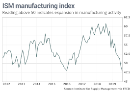U S Manufacturers Experience Worst Month Since 2007 2009