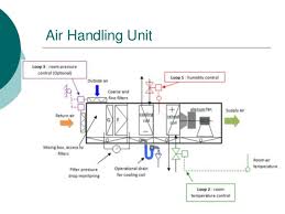 Air handling unit is an air system that performs functions such as circulating, cleaning, humidifying, heating, cooling or mixing of air. Air Handling Systems New