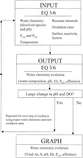 flow chart showing procedure used to combine reaction path