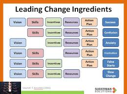 Leading Change Chart Jeff Suderman