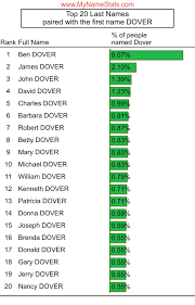 Dover Last Name Statistics By Mynamestats Com