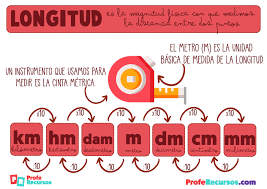 Las unidades de medida de longitud y sus equivalencias, así como su nomenclatura (m), son la equivalencia de 1 km será 0,0001 decímetros. Unidades De Medida La Longitud Profe Recursos