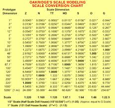 oakridges scale modeling scale conversion chart ho scale