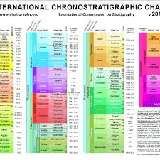 The International Chronostratigraphic Chart Of The Ics In
