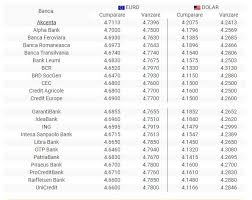 Afla ce banca ofera cel mai bun curs pentru euro, dolar, franc elvetian si lira. Curs Valutar Bnr 18 Iunie 2019 Dolarul Creste Considerabil Cat Costa Euro Antena 1