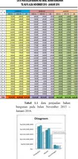 Anda tentu membutuhkan informasi harga satuan maupun grosir bahan bangunan dari distributor maupun toko bahan bangunan. Peningkatan Penjualan Bahan Bangunan Mel