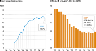 Sids Many Deaths No Longer A Mystery Npr