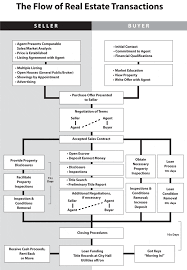 Flow Chart For Real Estate Buying Transactions Gwen G Chua