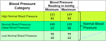 A Normal Blood Pressure Chart Low Blood Pressure Symptoms