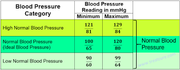 a normal blood pressure chart low blood pressure symptoms