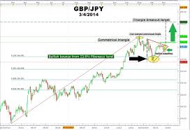 Trade Gbpjpy Using Fibonacci And The Forex Triangle Chart