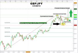 trade gbpjpy using fibonacci and the forex triangle chart