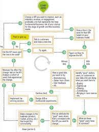 Lean analytics doesn't exist in a vacuum. The Lean Analytics Cycle Resource From The Book The Lean Analytics Tinker On