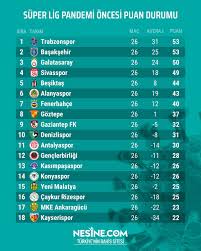 Spor toto süper lig puan durumu, iç saha ve dış saha performansı ve tüm istatistikleri yeni şafak spor'da. Nesine Com Super Lig De Pandemi Oncesi Ve Sonrasi Puan Facebook