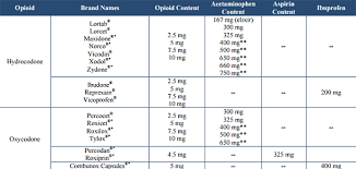 hydrocodone vs oxycodone difference and comparison diffen