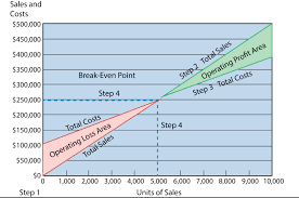 Cost Behavior And Cost Volume Profit Analysis Differential