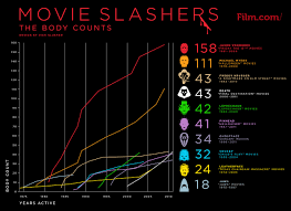 Note that there is a major caveat: Body Counts From Popular Horror Movie Franchises Www Charlesschmidtbooks Com Slasher Movies Slasher Slasher Film