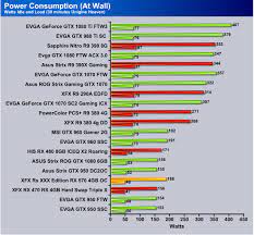 Radeon rx 570 power consumption while gaming. Xfx Rs Xxx Edition Rx 570 4gb Oc Review Mainstream Just Got Better Page 5 Of 15 Bjorn3d Com