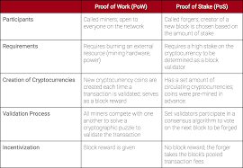 Here is a comparison between the two technologies. Proof Of Work Vs Proof Of Stake Xsolus