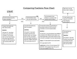 Comparing Fractions Flow Chart