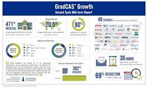 Broader Applicant Pools, Quicker Decisions, a Streamlined Process: The  GradCAS™ Formula | Liaison