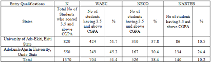 Entry Qualifications As Predictors Of Performance In Final Year Bachelor Of Education Degrees In Universities In Ondo And Ekiti States Nigeria