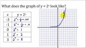 Exponential Functions Part 1 Graphing Exponential Functions Exponential Functions Math