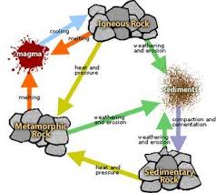 The Rock Cycle With A Cute Song To We Will Rock You Ad Rock Cycle Middle School Science Earth Science