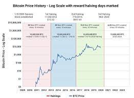 The year after halving always seems to create a huge rise. Making Money Using Bitcoin Halving Cycles By Sense And Cents Coinmonks Medium