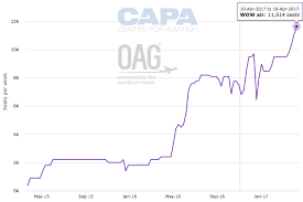 Icelands Wow Air To Expand Rapidly In 2017 Pushing Up Lcc