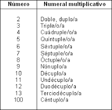 Numerales Numeros Ordinales Etc Qbitacora Los números ordinales (first, second