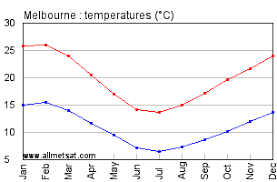 Melbourne Australia Climate Yearly Annual Temperature Graph
