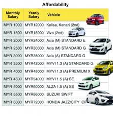 Please refer to our home loan fact sheets for details regarding our loans. Ctos Buying A New Car
