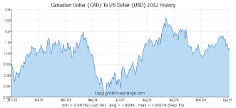 Canadian Dollar Cad To Us Dollar Usd Currency Exchange