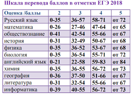 Перевод баллов егэ 2021 в оценку. Perevod Ballov Ege V Ocenki Shkala Perevoda Perevod Pervichnyh Ballov Vo Vtorichnye Kalkulyator Ege Po Predmetam Maksimalnyj Ball Kak Schitayutsya I Skolko Mozhno Nabrat Ballov Na Ege Tvercult Ru
