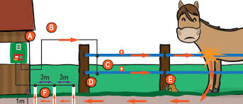 Here is an electric fence perimeter protection circuit designed to run on batteries and provide configurable pulses of up to 20kv, to protect a tent perimeter against bears or other animals. How Does An Electric Fence Work Litzclip