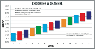 Best Wifi Channel To Use Uk Capdajulismei